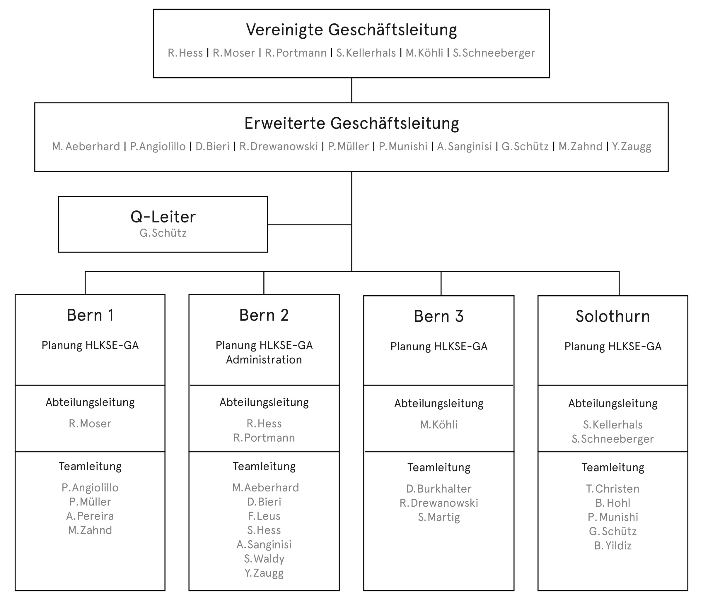 Organigramm von Enerconom