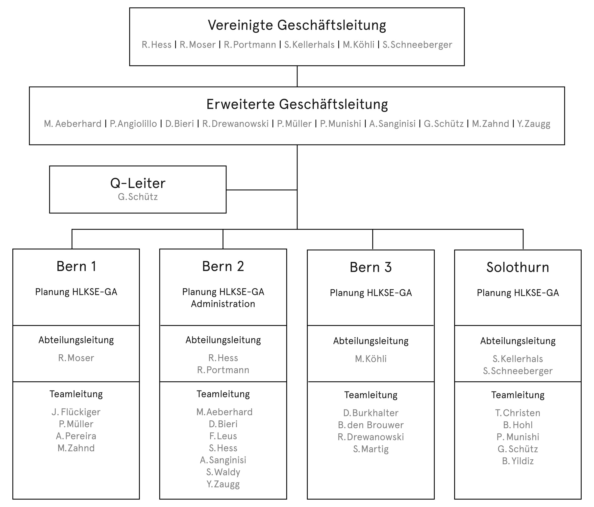 Organigramm von Enerconom