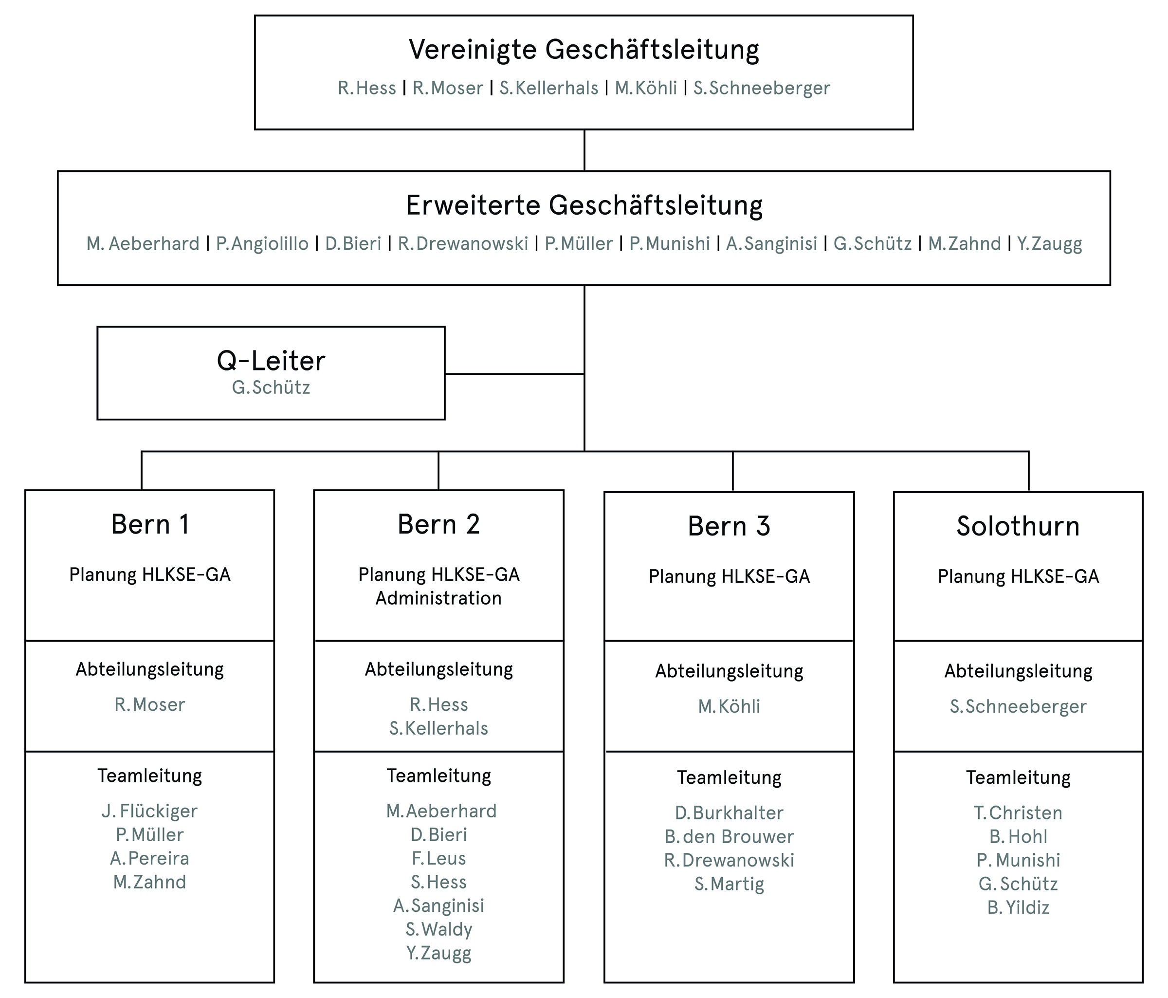 Organigramm von Enerconom